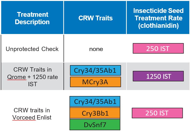Corn rootworm treatments compared in 2022 adult emergence experiments.